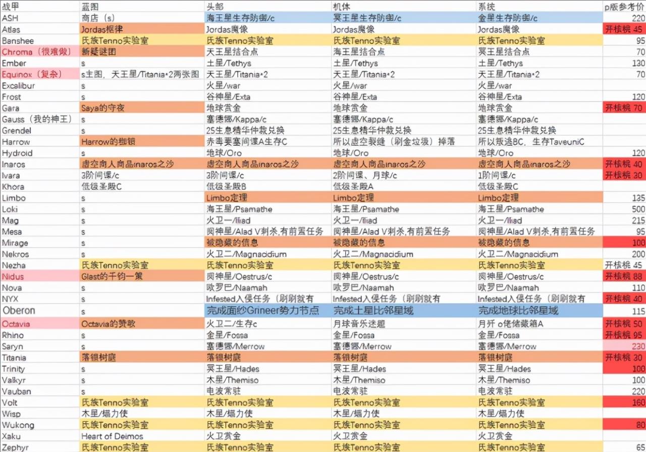 星际战甲新手攻略2021（星际战甲新手开局教学）