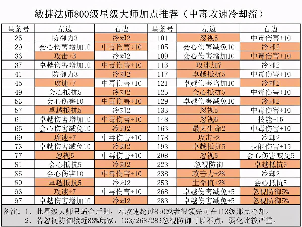 精灵盛典敏法师技能栏如何放置（精灵盛典黎明攻略大全）