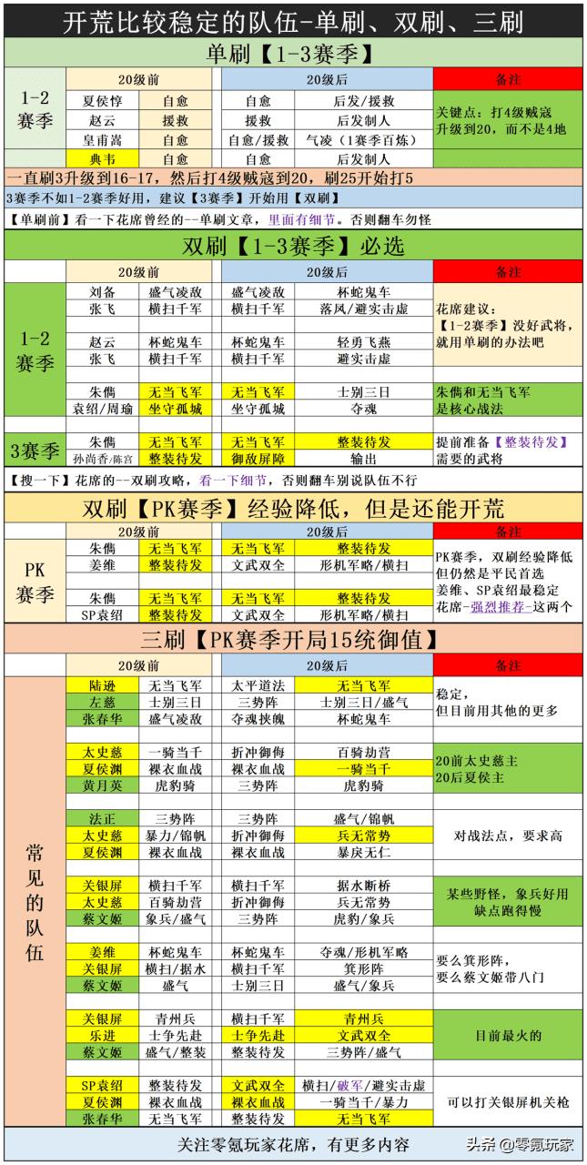 三国志战略版开荒队伍推荐（17个开荒常用队伍介绍及开荒阵容评分表）