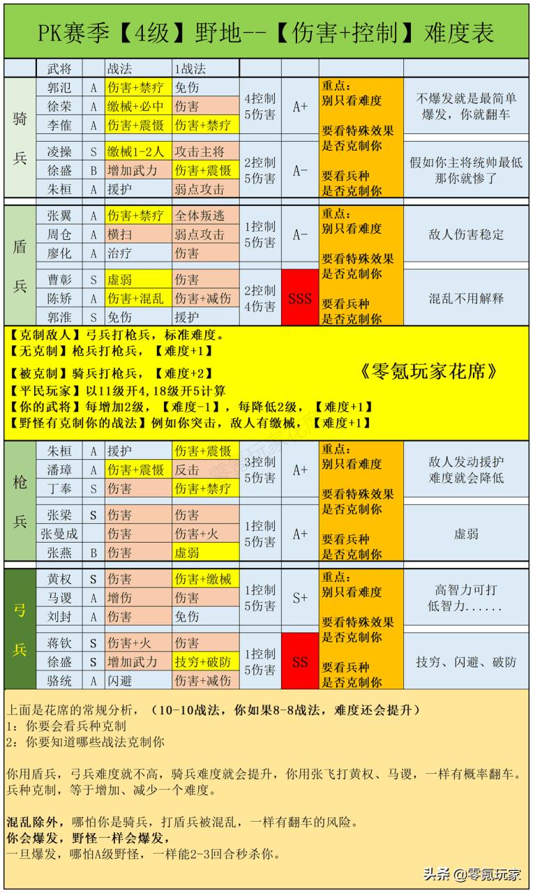 三国志战略版开荒队伍推荐（17个开荒常用队伍介绍及开荒阵容评分表）