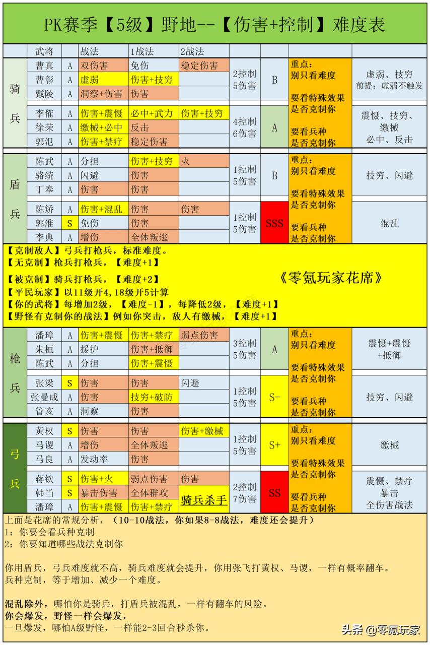 三国志战略版开荒队伍推荐（17个开荒常用队伍介绍及开荒阵容评分表）