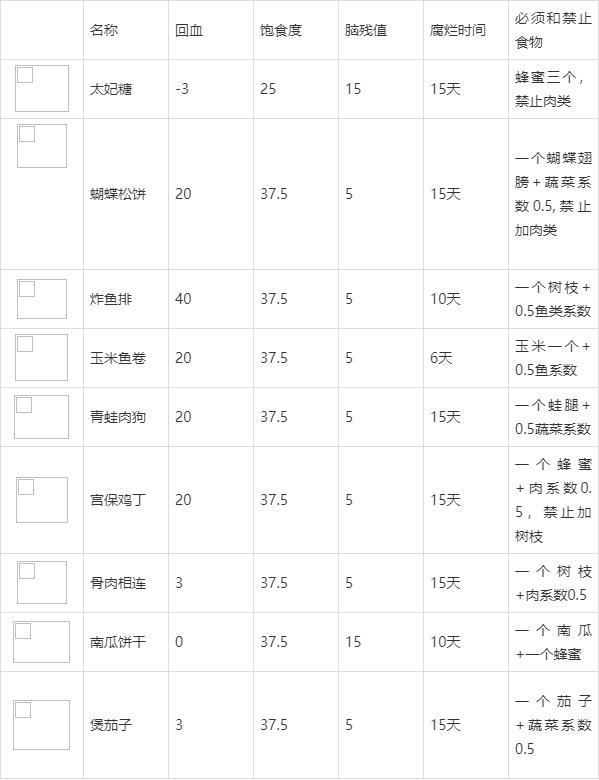 饥荒联机版食谱大全以及配方（饥荒联机版食物应该怎么进行烹饪）