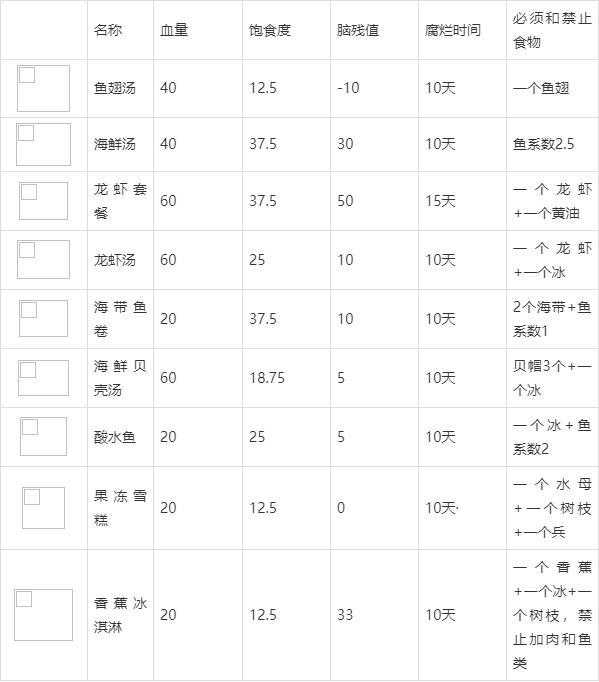 饥荒联机版食谱大全以及配方（饥荒联机版食物应该怎么进行烹饪）