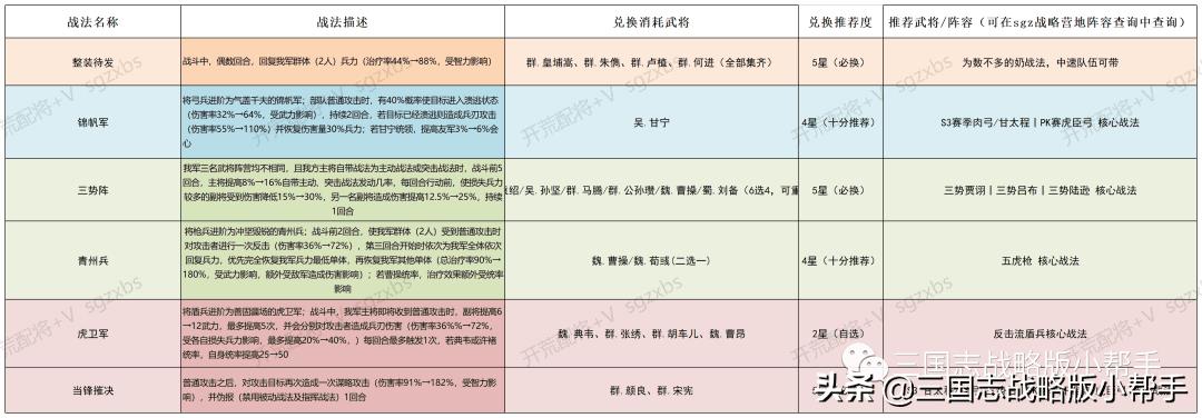 三国志战略版s3开荒武将攻略（三国志战略版s3开荒武将战法阵容分析推荐）