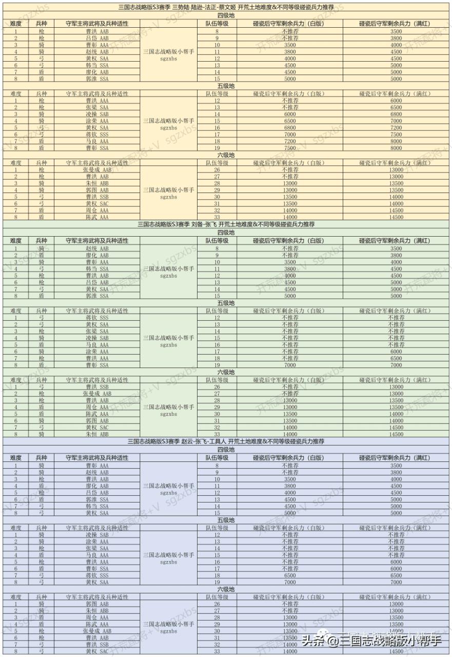 三国志战略版s3开荒武将攻略（三国志战略版s3开荒武将战法阵容分析推荐）