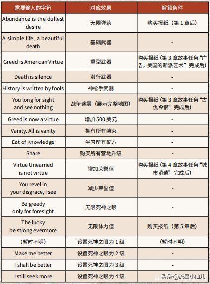 荒野大镖客2秘籍怎么输入（大镖客2作弊码使用说明）