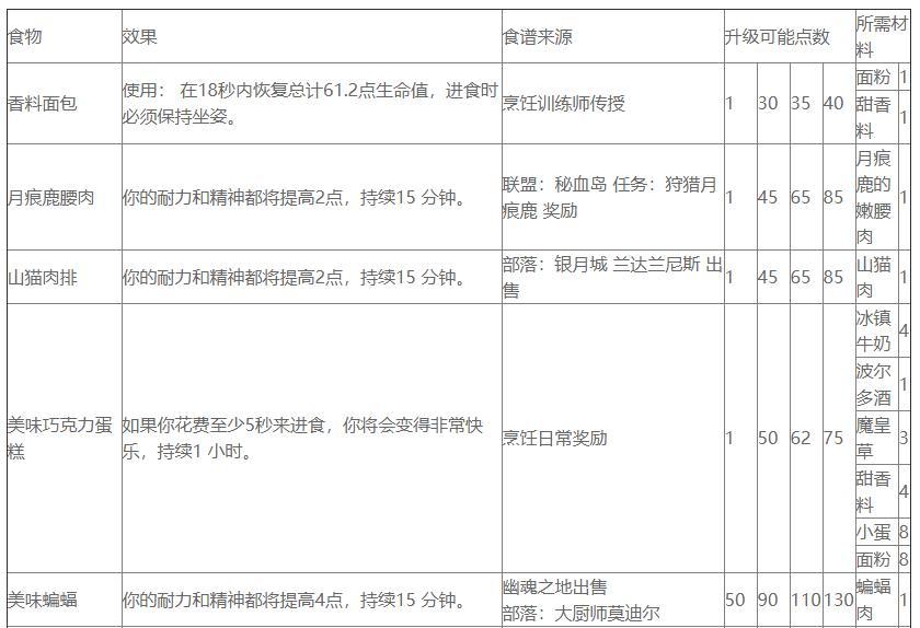 热辣的塔布羊的烹饪图纸在哪里买（魔兽世界怀旧服TBC烹饪的技能学习）