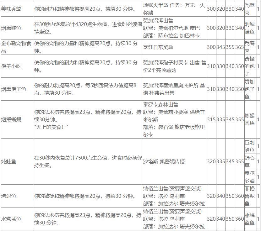 热辣的塔布羊的烹饪图纸在哪里买（魔兽世界怀旧服TBC烹饪的技能学习）