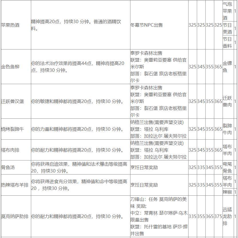 热辣的塔布羊的烹饪图纸在哪里买（魔兽世界怀旧服TBC烹饪的技能学习）