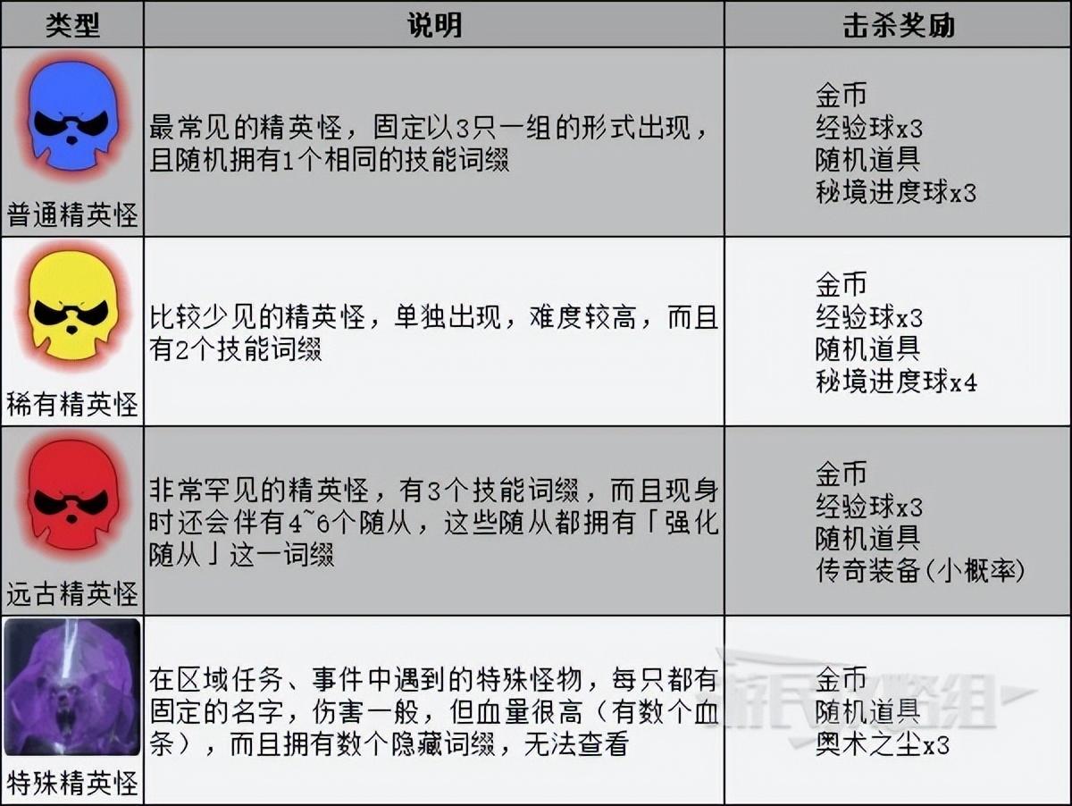 暗黑破坏神不朽挑战秘境奖励（暗黑不朽双人秘境奖励一样吗）