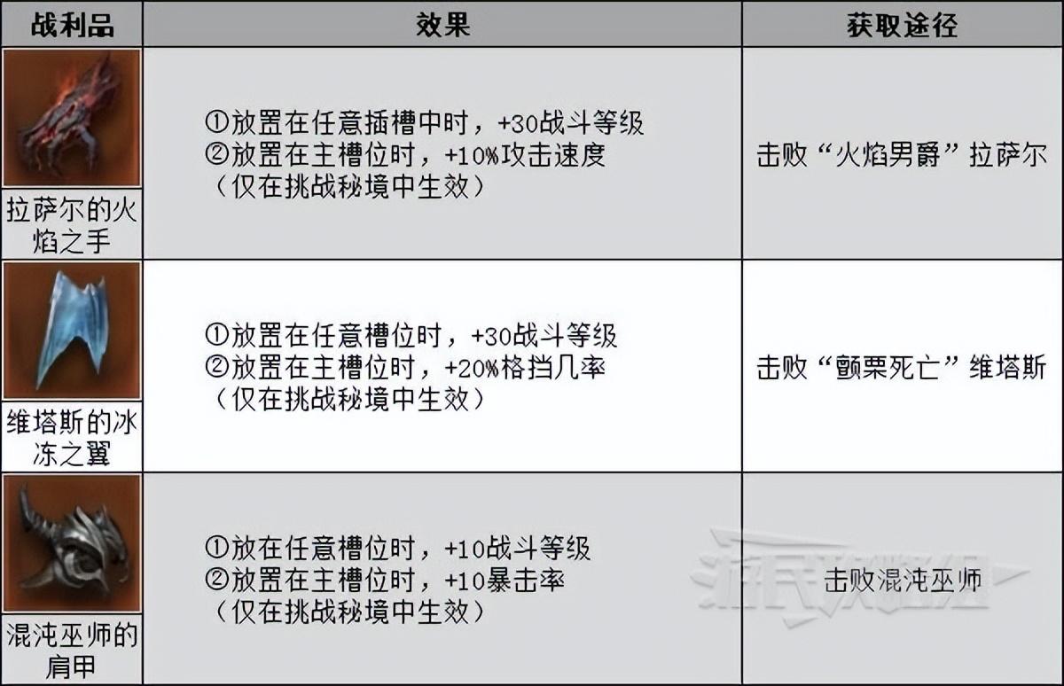 暗黑破坏神不朽挑战秘境奖励（暗黑不朽双人秘境奖励一样吗）