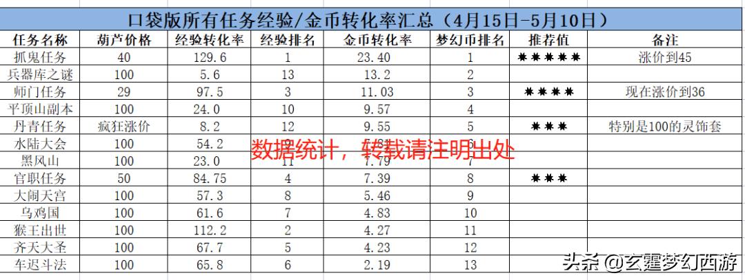 梦幻口袋版做什么任务最划算（梦幻口袋版口袋版任务收益攻略）