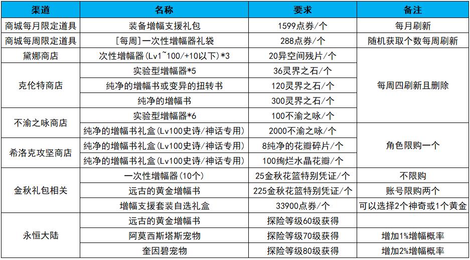 dnf拍卖行的增幅券怎么买（dnf装备增幅怎么弄划算）