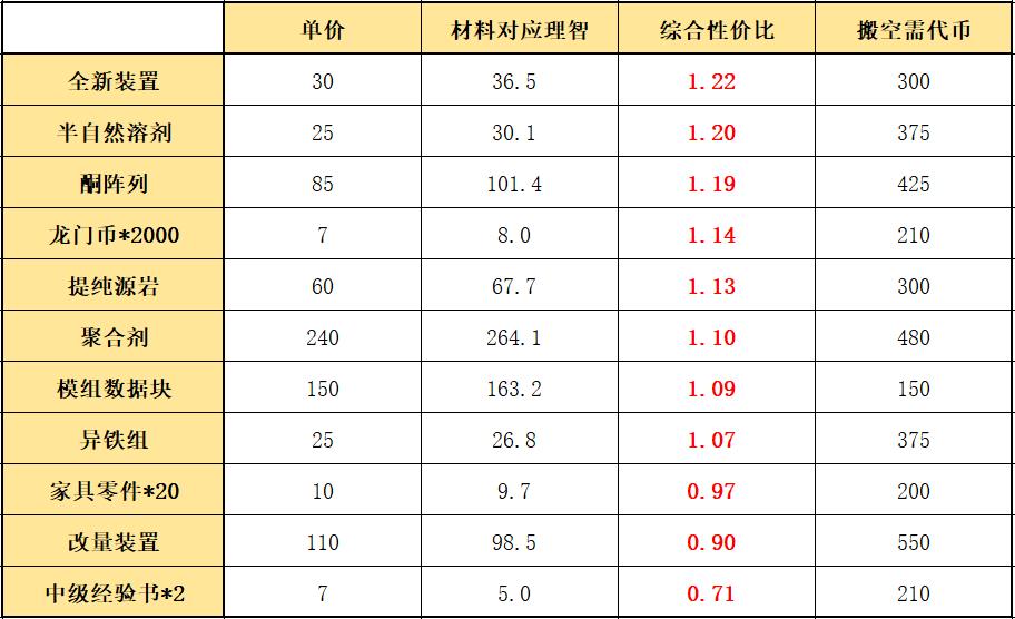 明日方舟危机合约商店在哪里（明日方舟危机合约寻昼行动游戏攻略）