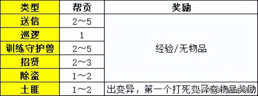 梦幻西游怎么刷帮贡（梦幻西游最划算刷帮贡的方法教学）