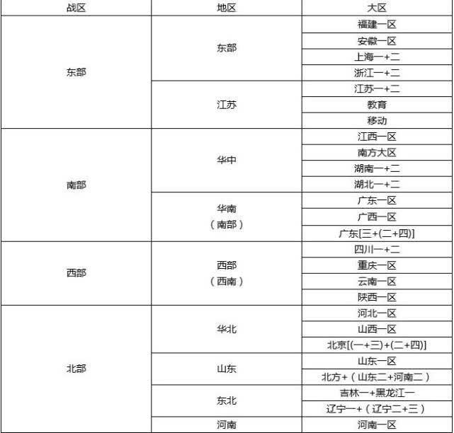 cf东部大区是哪几个区（cf战区合区明细表）