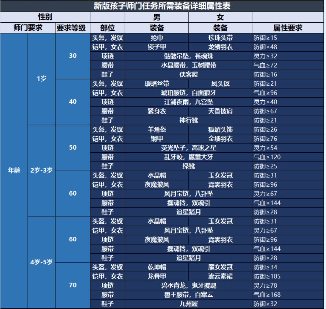 梦幻西游孩子养育教程（梦幻西游孩子基础养育流程及孩子拜师）