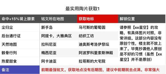 刺客信条奥德赛铭文怎么搭配（刺客信条奥德赛最全实用铭文攻略）