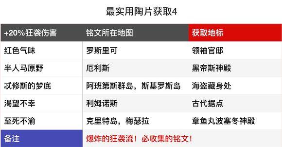 刺客信条奥德赛铭文怎么搭配（刺客信条奥德赛最全实用铭文攻略）