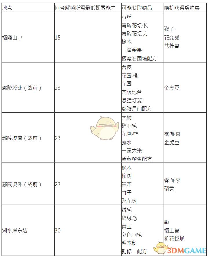 古剑奇谭三蚕丝如何获取（古剑奇谭3探索任务及矿山可获取物品）