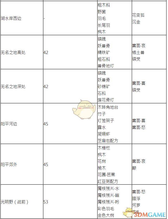 古剑奇谭三蚕丝如何获取（古剑奇谭3探索任务及矿山可获取物品）