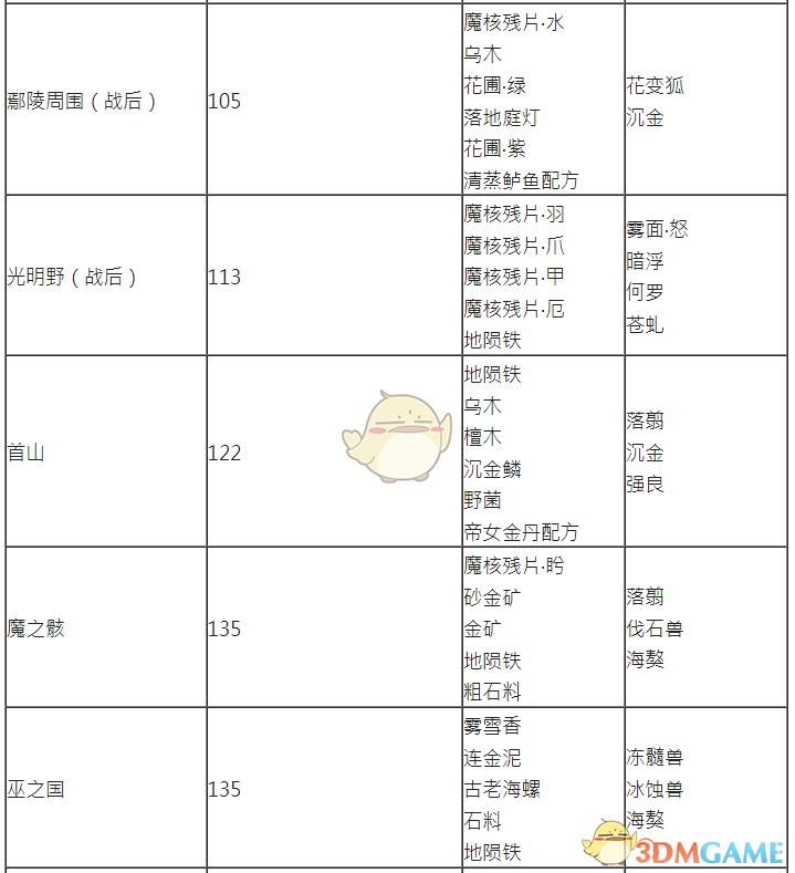 古剑奇谭三蚕丝如何获取（古剑奇谭3探索任务及矿山可获取物品）