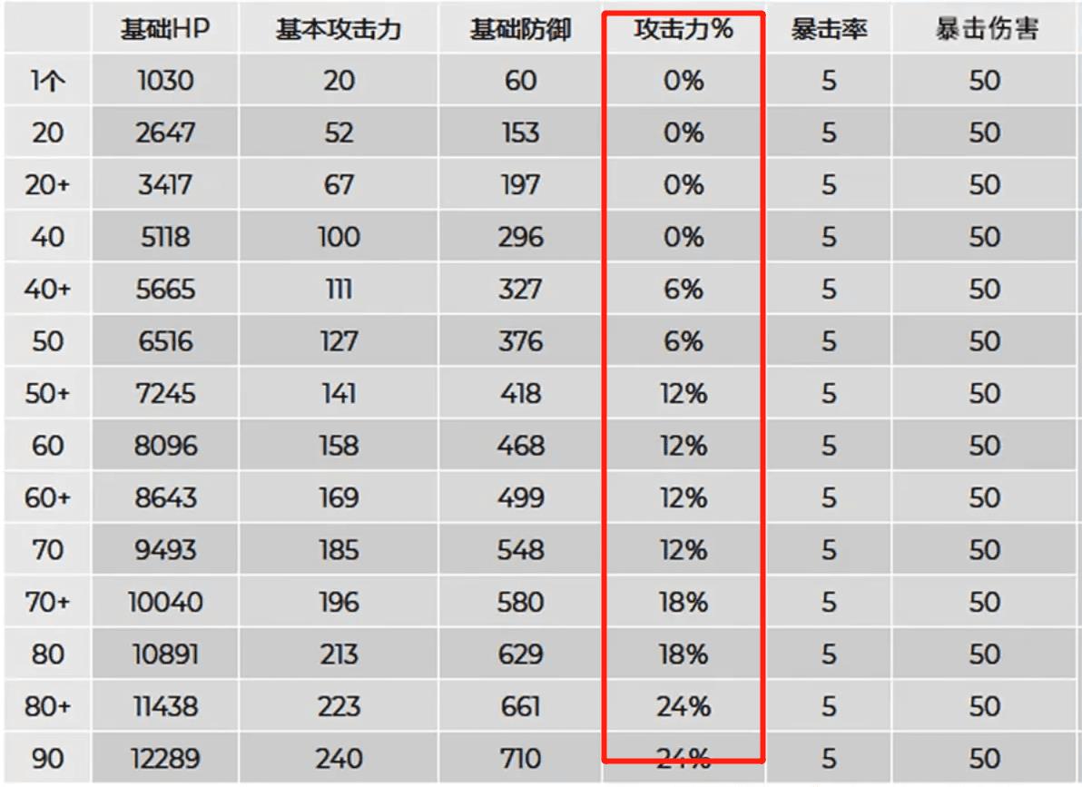 原神罗莎莉亚天赋多少级（原神罗莎莉亚全天赋讲解）